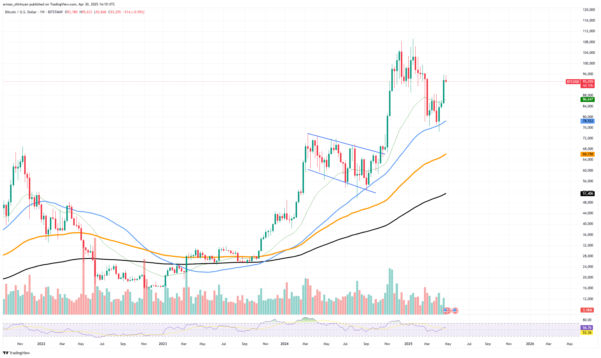 Может ли биткойн (BTC) достичь 100 000 долларов сейчас? Солана (Sol) возвращается к основам, Dogecoin (Doge): готово к росту долгосрочной перспективы в долгосрочной перспективе Может ли биткойн (BTC) достичь 100 000 долларов сейчас? Солана (Sol) возвращается к основам, Dogecoin (Doge): готово к росту долгосрочной перспективы в долгосрочной перспективе