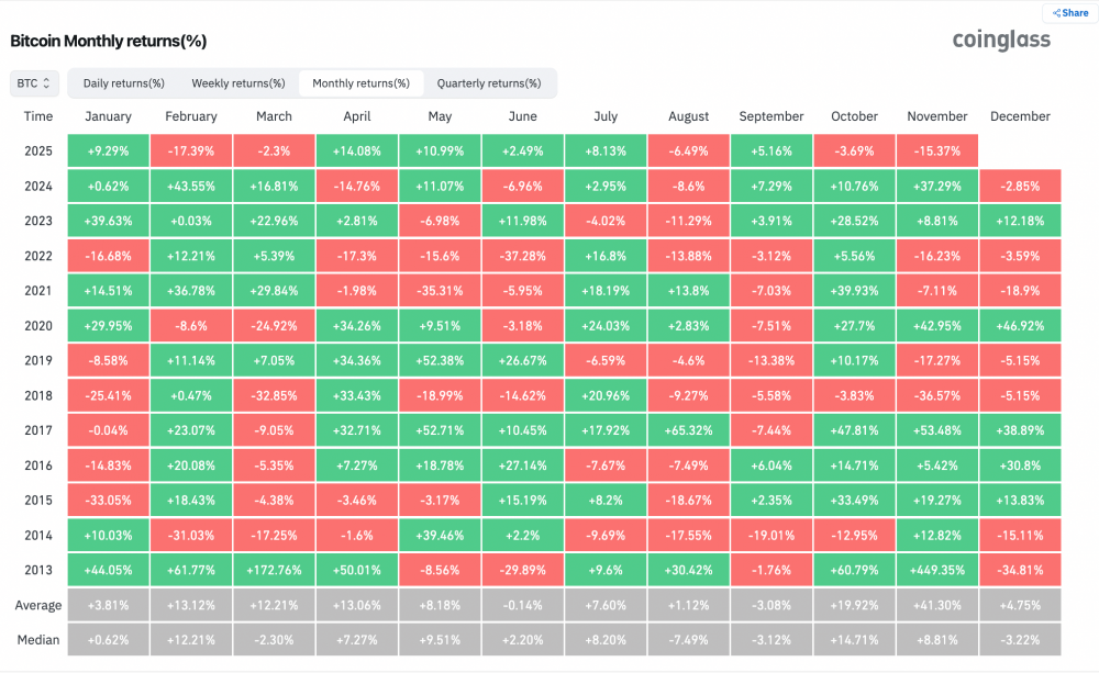 Средний прирост биткоина в ноябре основан на искаженных цифрах Средний прирост биткоина в ноябре основан на искаженных цифрах