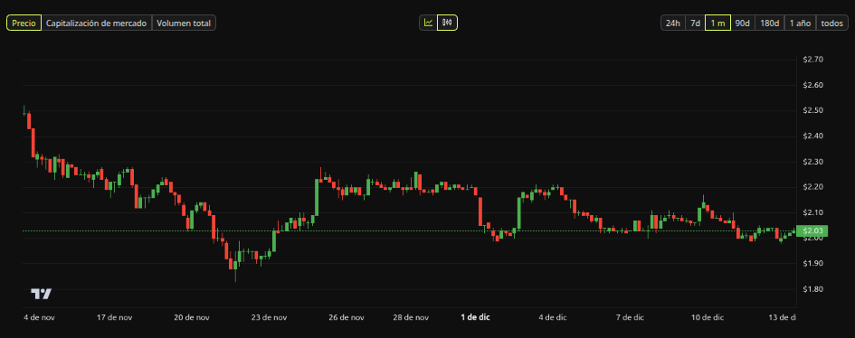 Rendimiento del precio de <span class=
