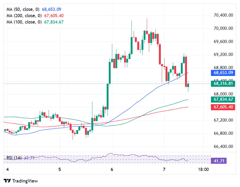 Bitcoin Falls as Iran Rejects Any Temporary Ceasefire with the US amid Kharg Island Strikes