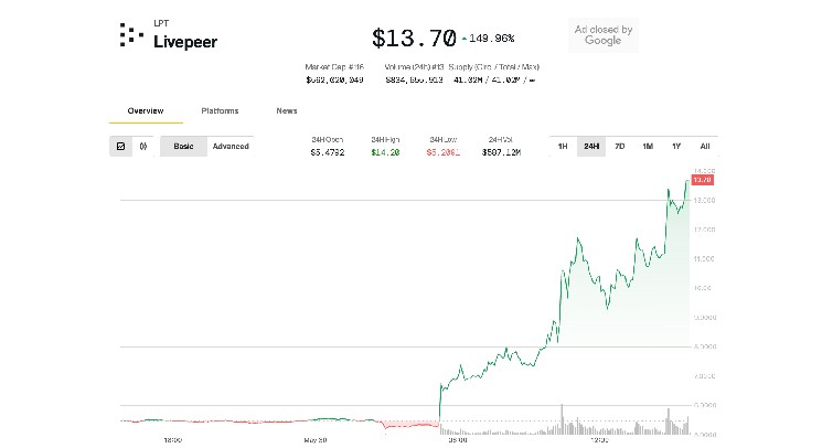 AI Crypto LivePeer взрывает 150% в списке Upbit