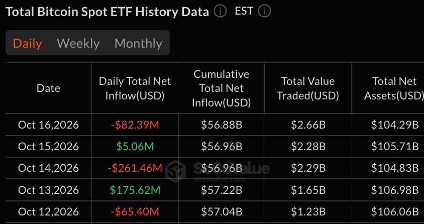 f2a57eff859429424869eb26d5c8b2d220426f49 ETF на биткойн и эфир потеряли 152 млн долларов на фоне распродажи в пятницу, спровоцированной Blackrock