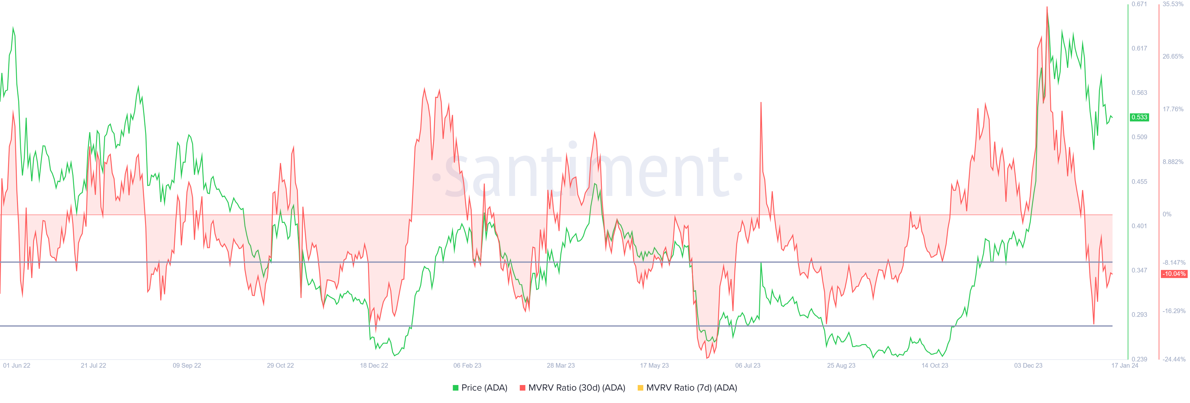 Cardano MVRV ratio