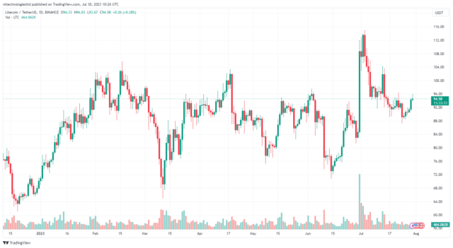 Litecoin handel under 95 $