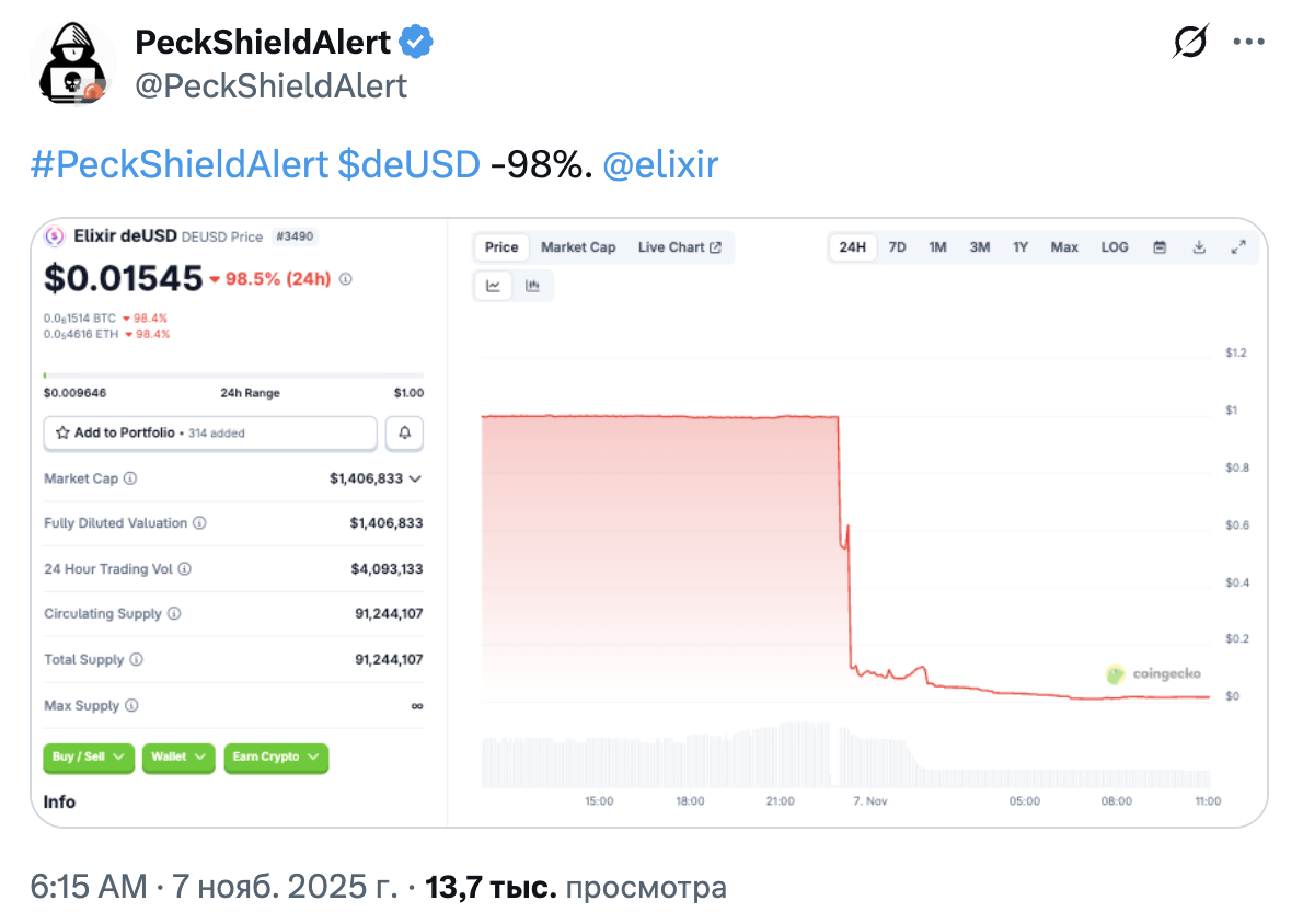 PeckShieldAlert сообщил, что токен deUSD обвалился на 98%