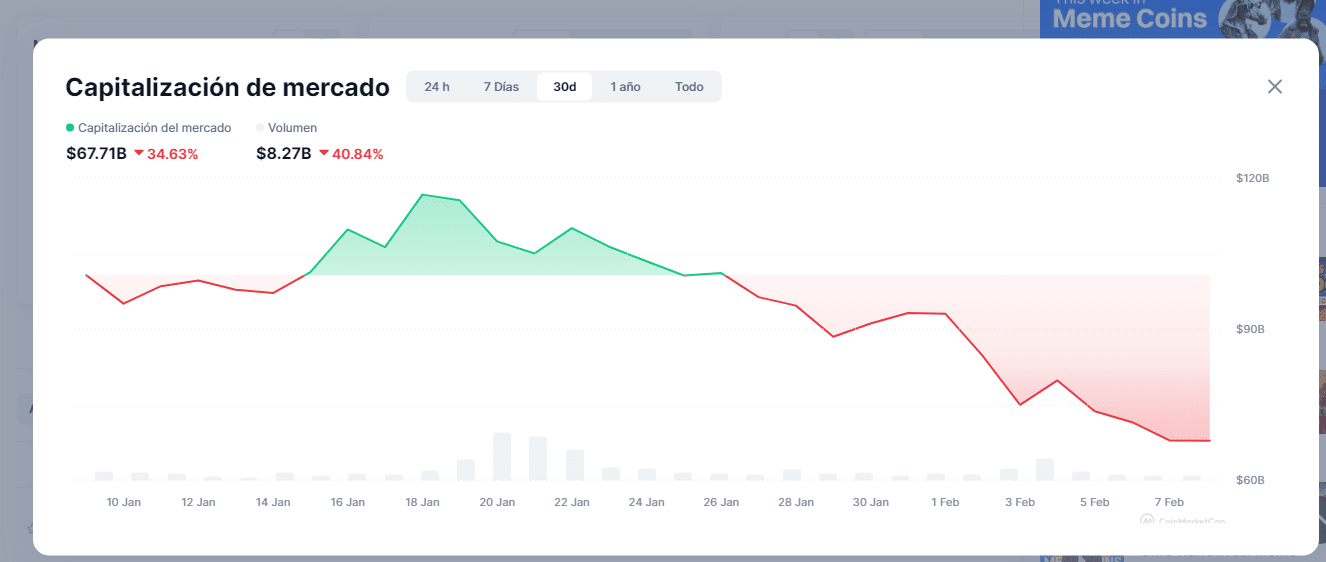 Memecoins capitalización de mercado
