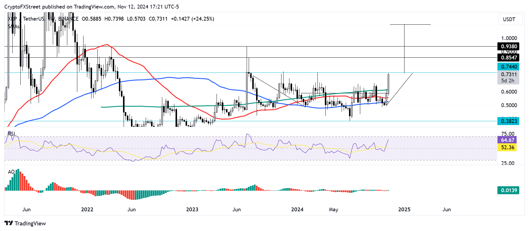 XRP/USDT weekly chart