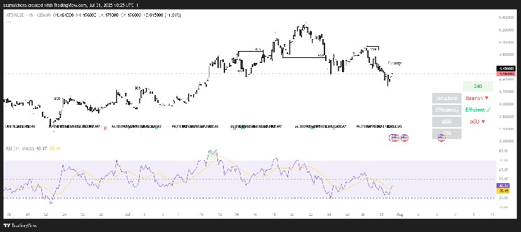 ATOM/USD 4H Chart