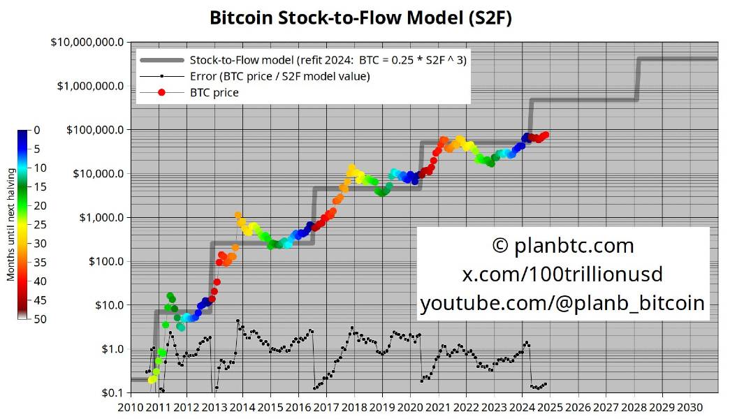 btc-stock-to-flow-500k