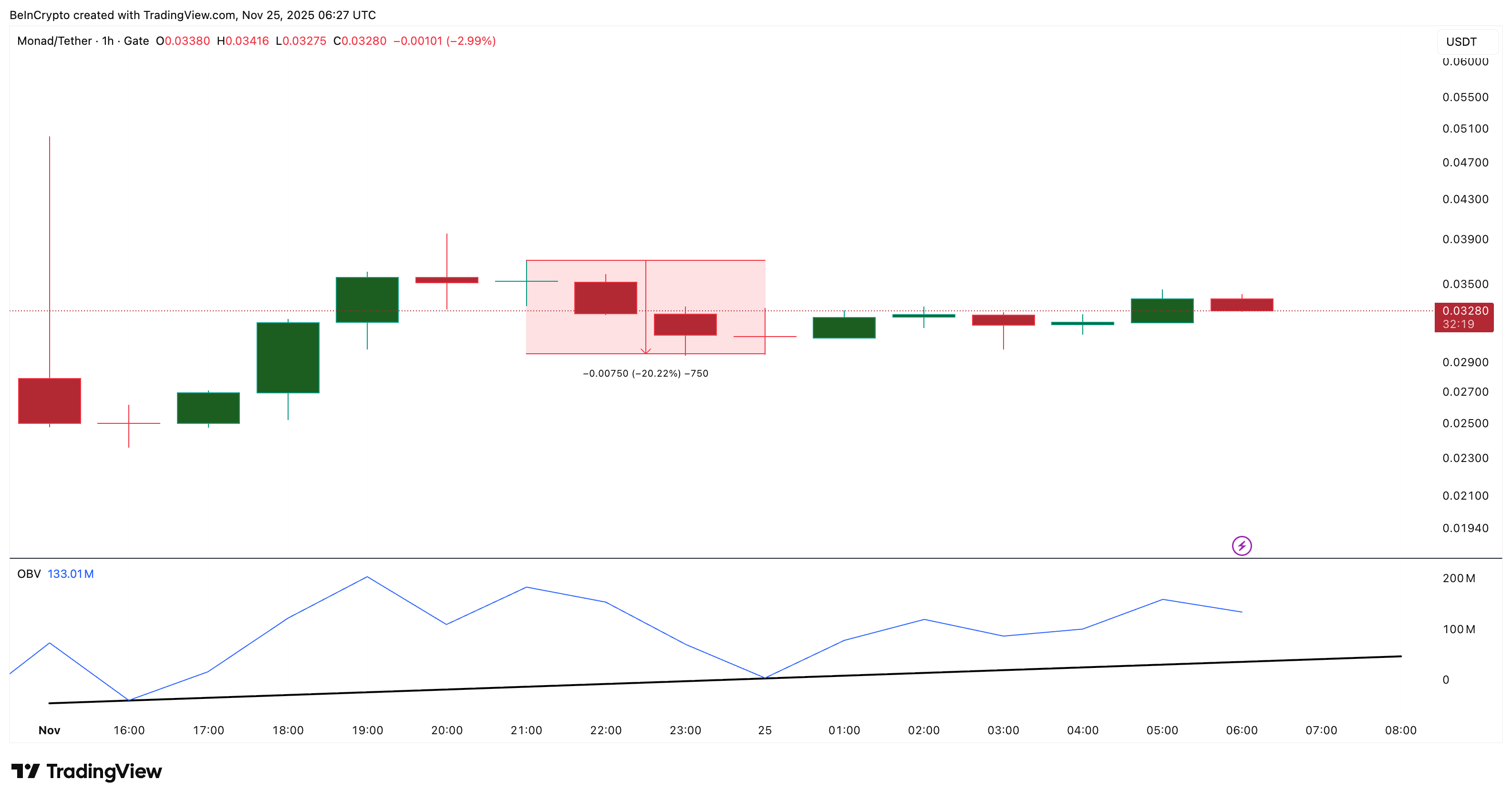 MONAD Price Prediction And Volume