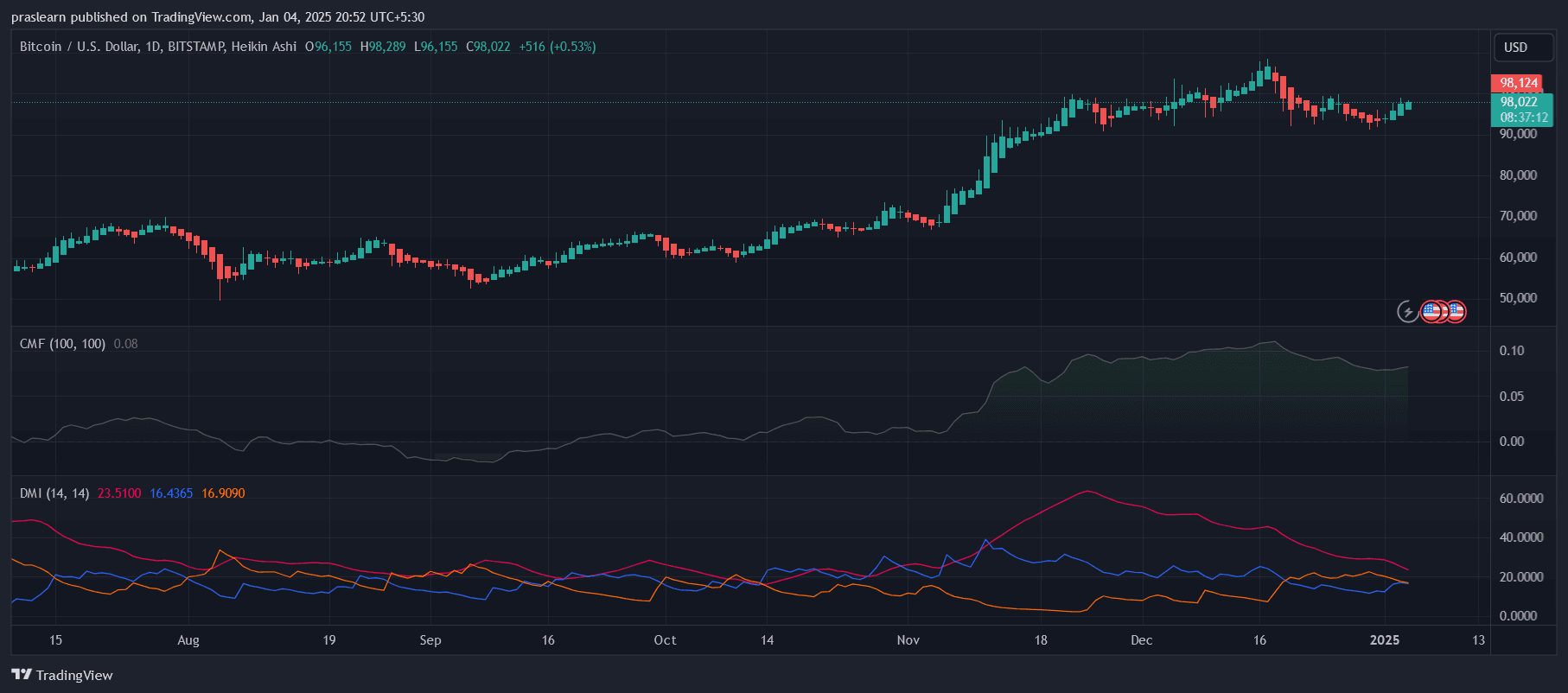 Bitcoin Price Prediction