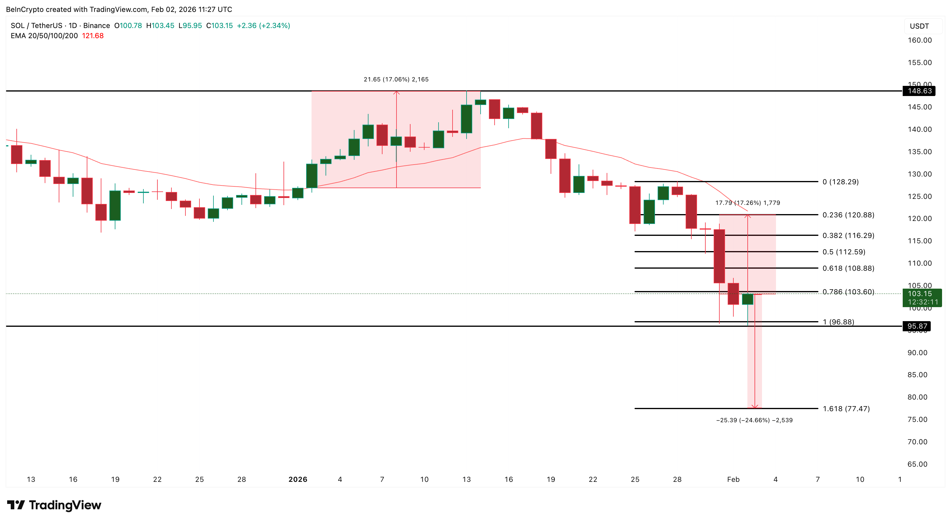 Solana Price Analysis