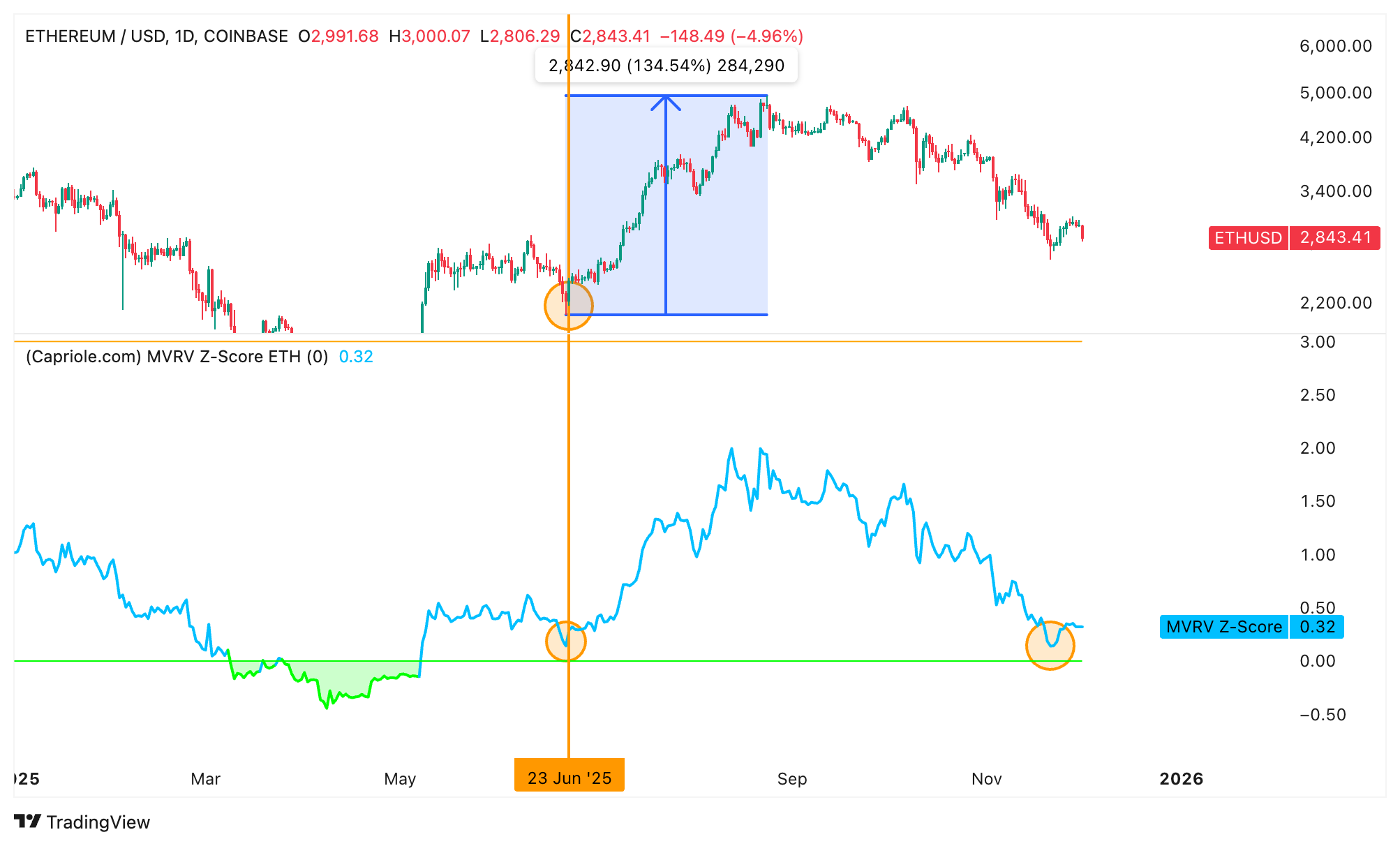 Цена Ethereum просела ниже $3000 на фоне противоречивых ончейн-сигналов Цена Ethereum просела ниже $3000 на фоне противоречивых ончейн-сигналов