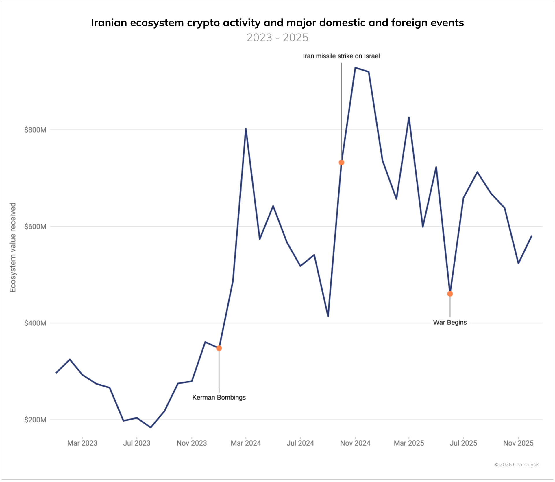 Iran's Rising Crypto Activity Amid Major Events.
