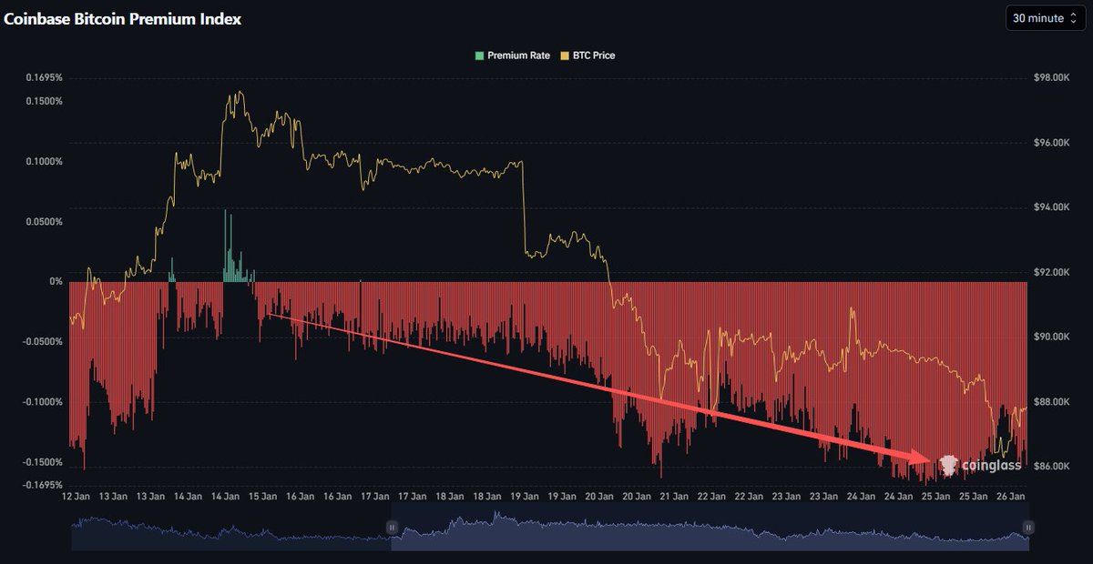 Coinbase Bitcoin Premium Index. Source: Coinglass