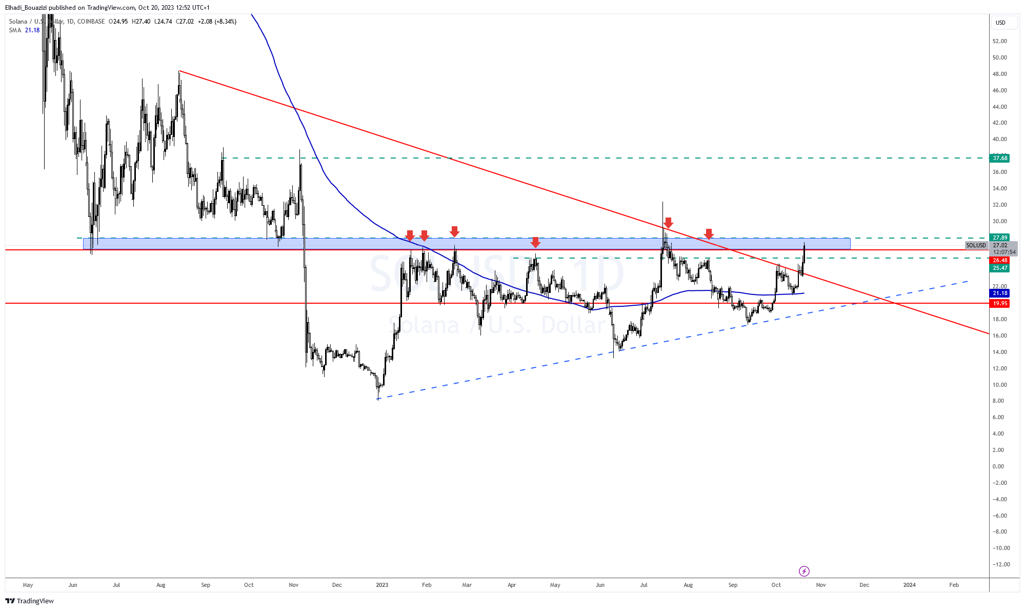 الرسم البياني اليومي لسعر عملة سولانا SOL