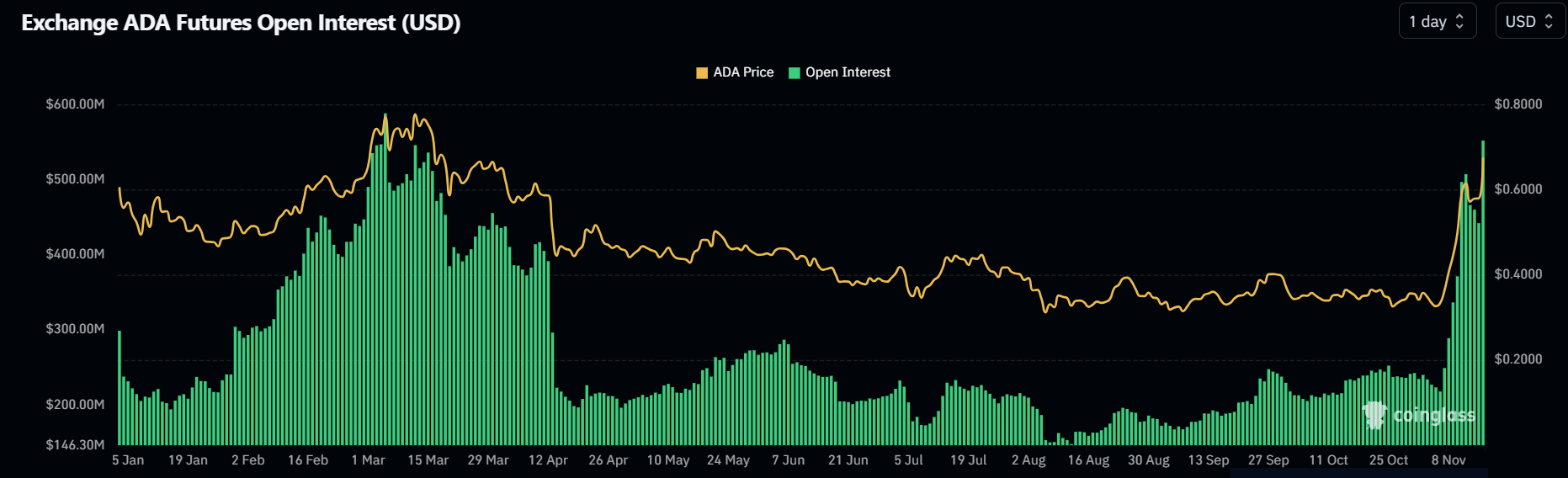 ADA Open Interest