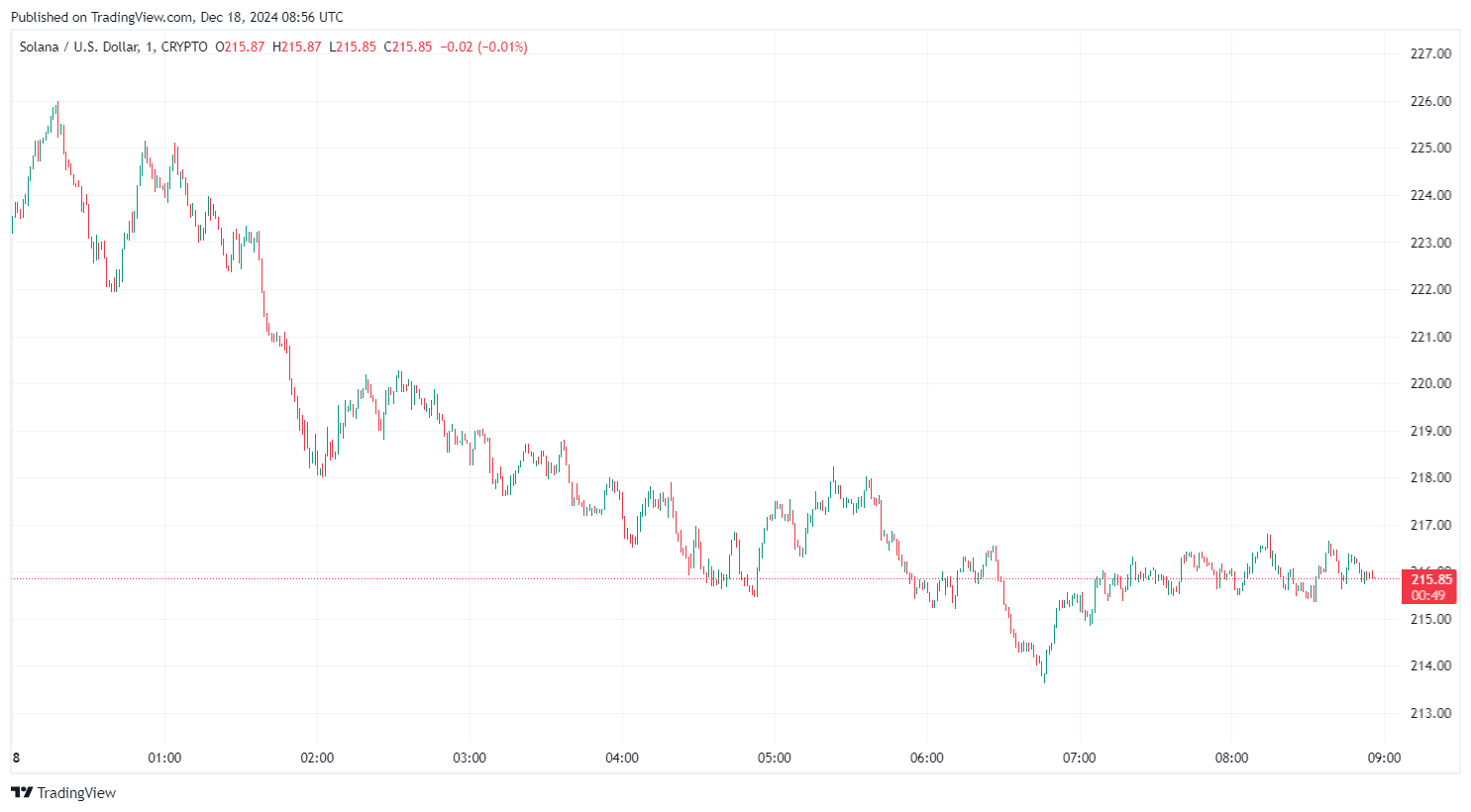 By TradingView - SOLUSD_2024-12-18 (1D)