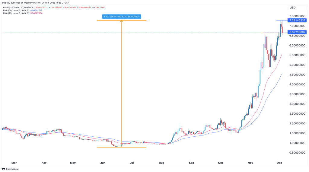 THORChain price