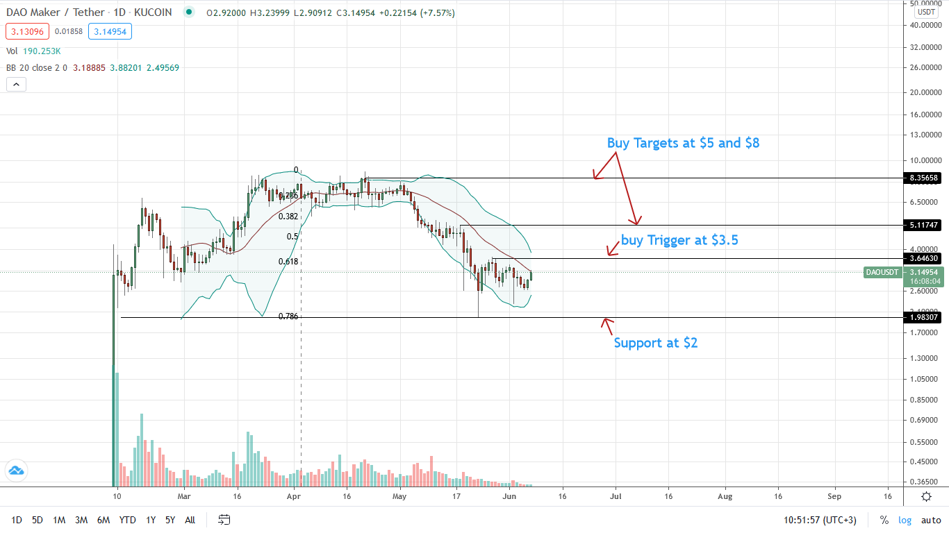 Reserve Rights (RSR) and DAO Maker (DAO) Technical Analysis: What to ...