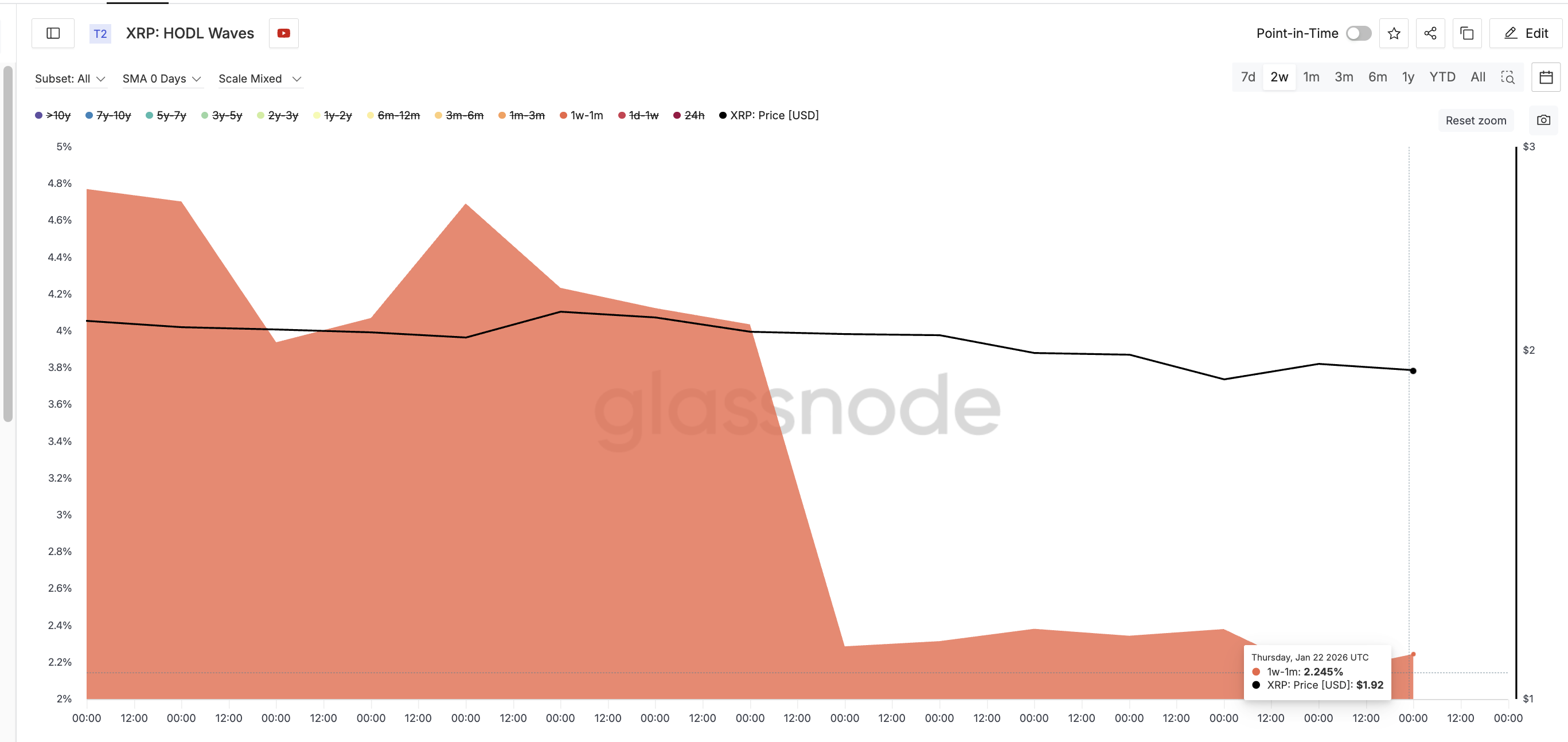 Short-Term Holders Keep Selling