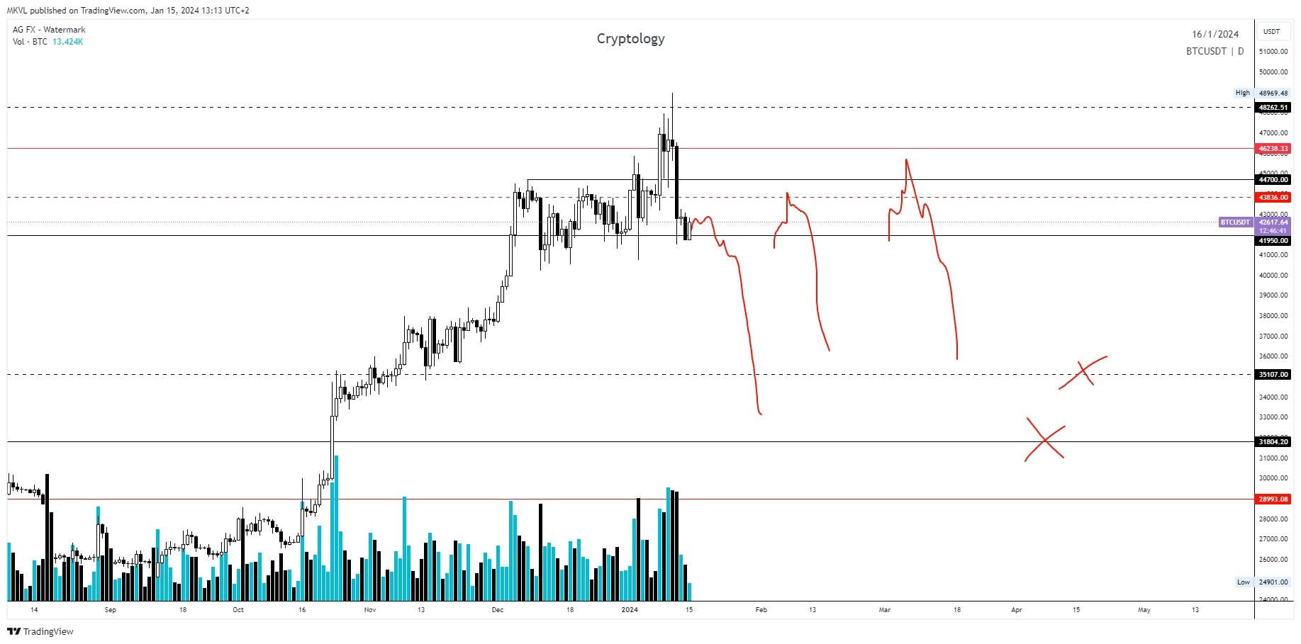 Суточный график BTC/USDT.P. Источник: TradingView.