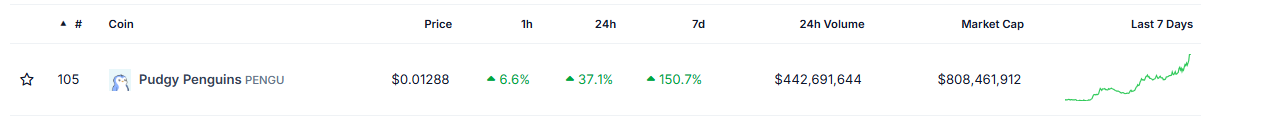 Gráfico de PENGU. Fuente: CoinGecko