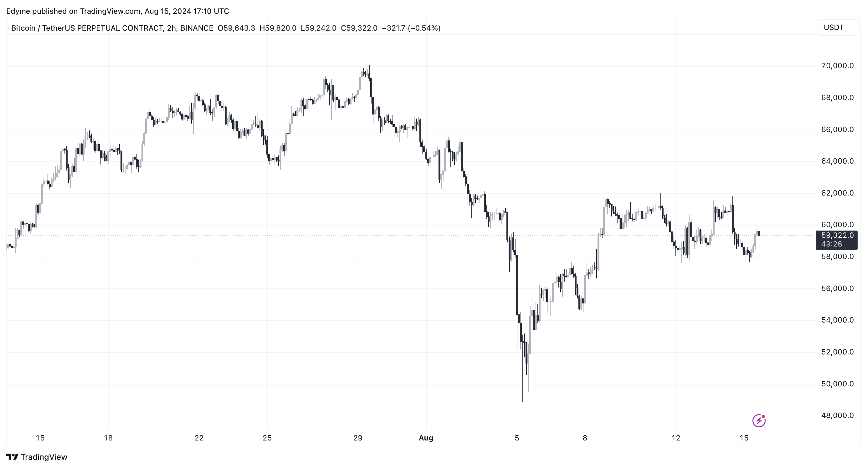 BINANCE:BTCUSDT.P Chart Image by Edyme