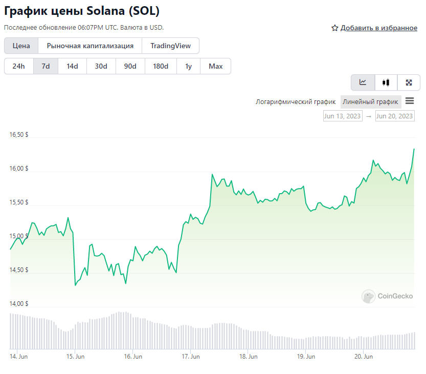 Солана график. Solana график. Стоимость биткоина. Solana цена.