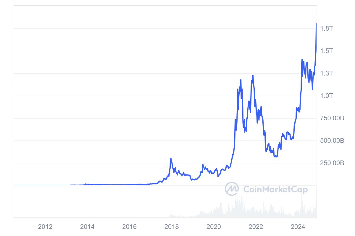 The chart shows how BTC market cap is changhing over time