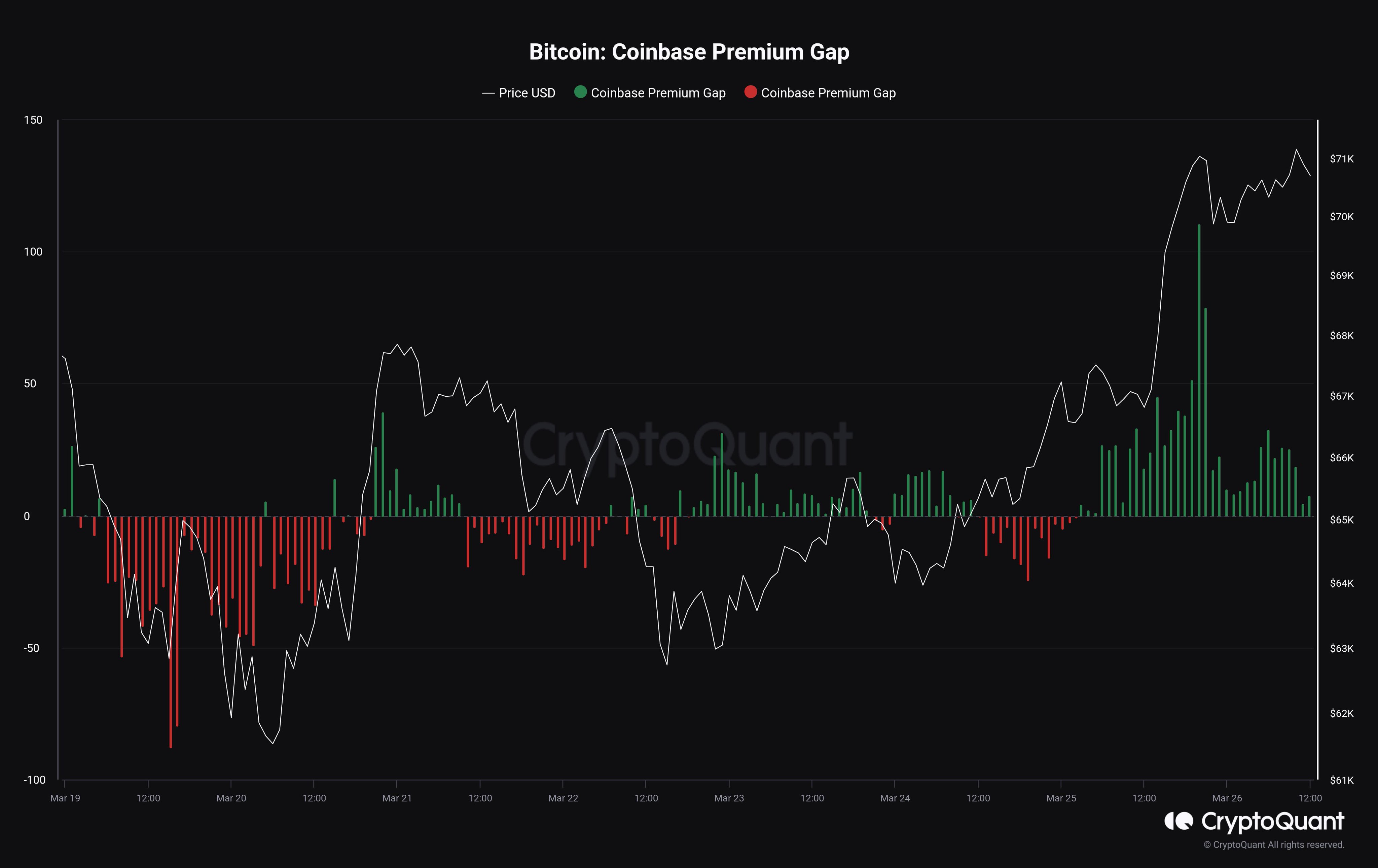 Премиум Bitcoin Coinbase возвращается к нейтральному значению: импульс к покупке уже закончился?