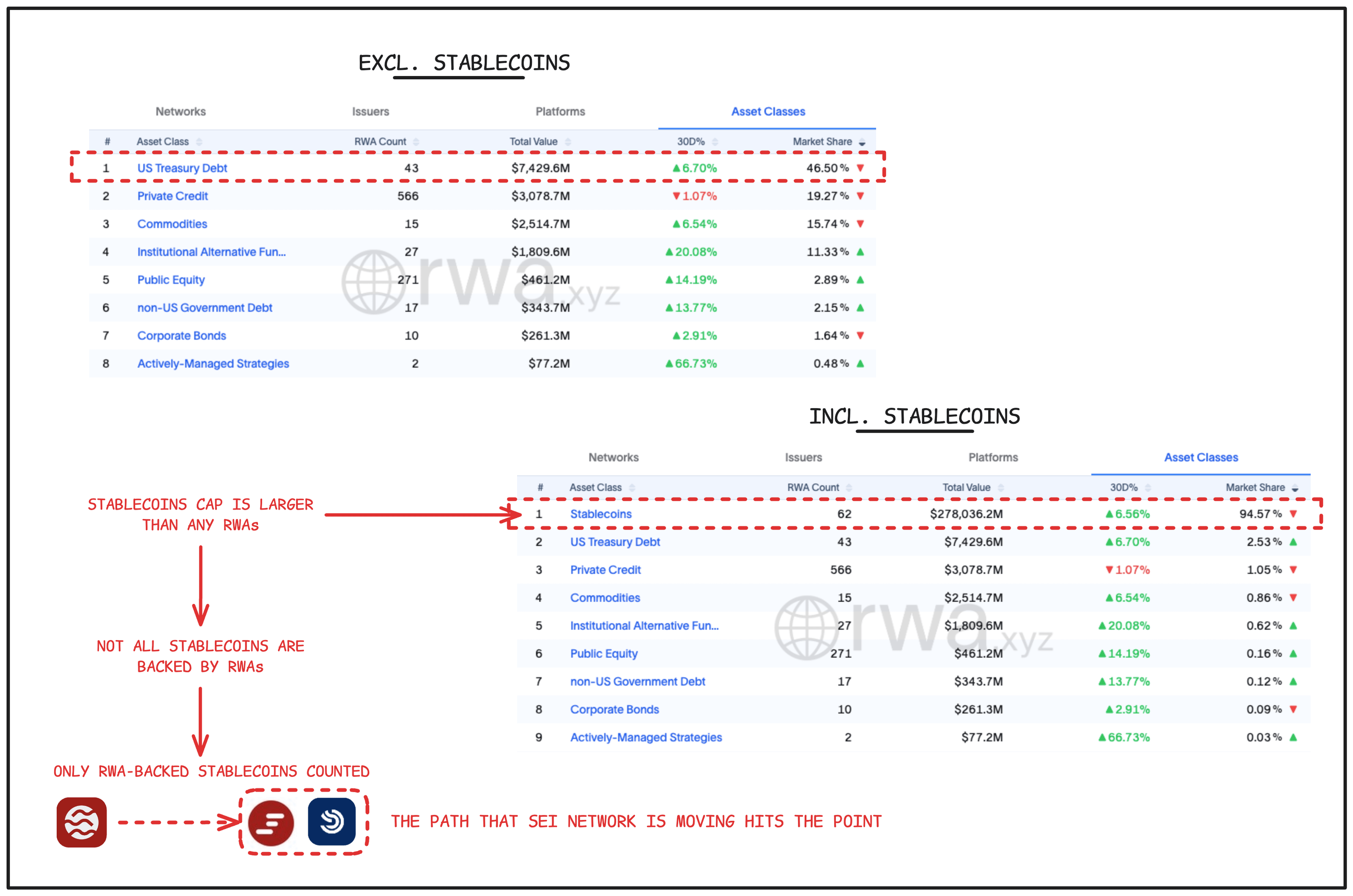 State of stablecoins and RWAs on Sei. Source: andrew.moh on X