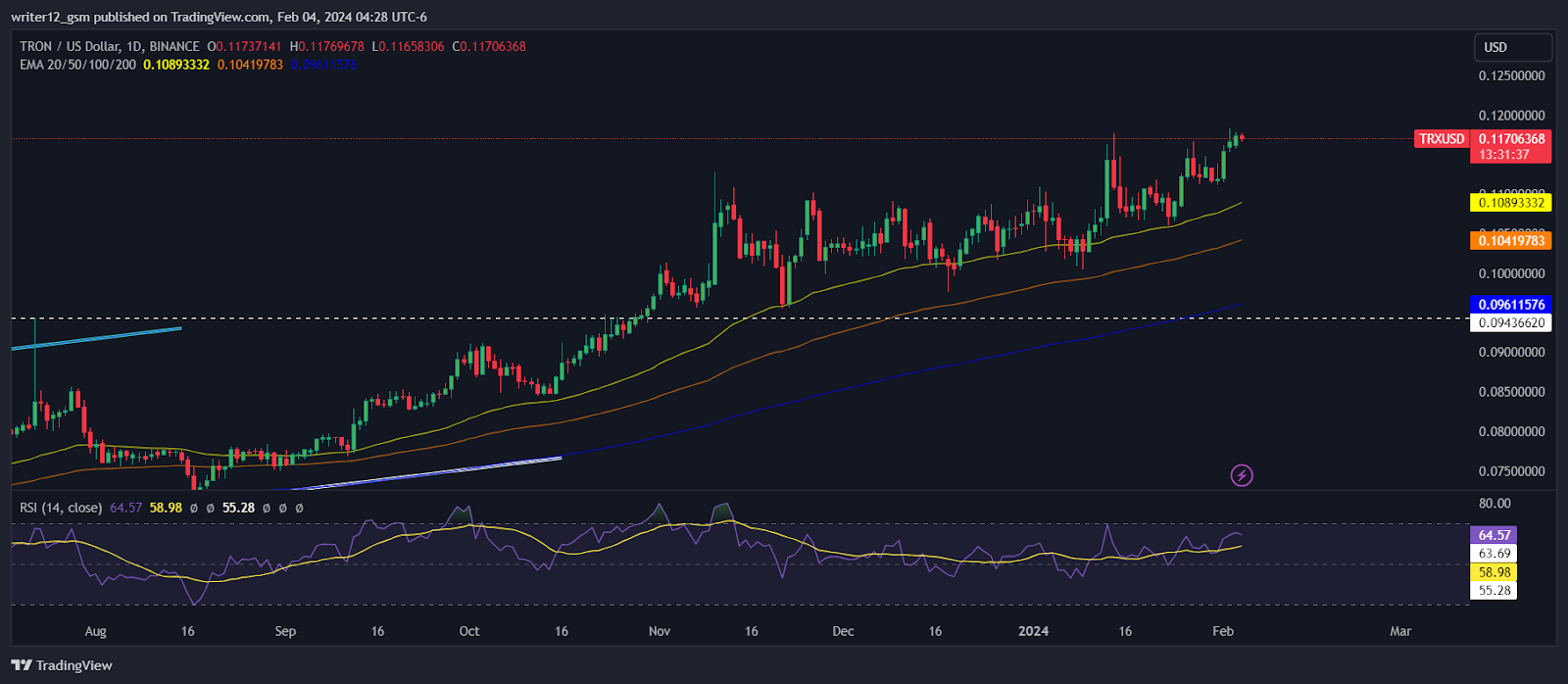 Tron Price (TRX) Rose by 9%; Will Bulls Take it To New Highs?