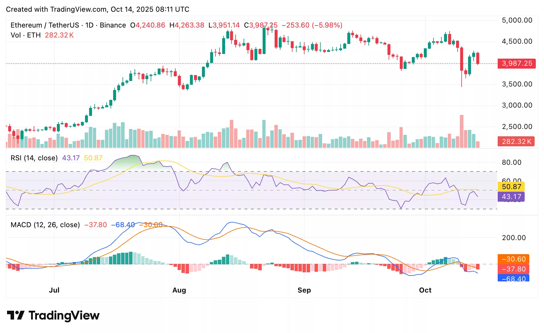 Gráfico de precios de Ethereum de crypto.news que muestra los niveles de RSI y MACD.