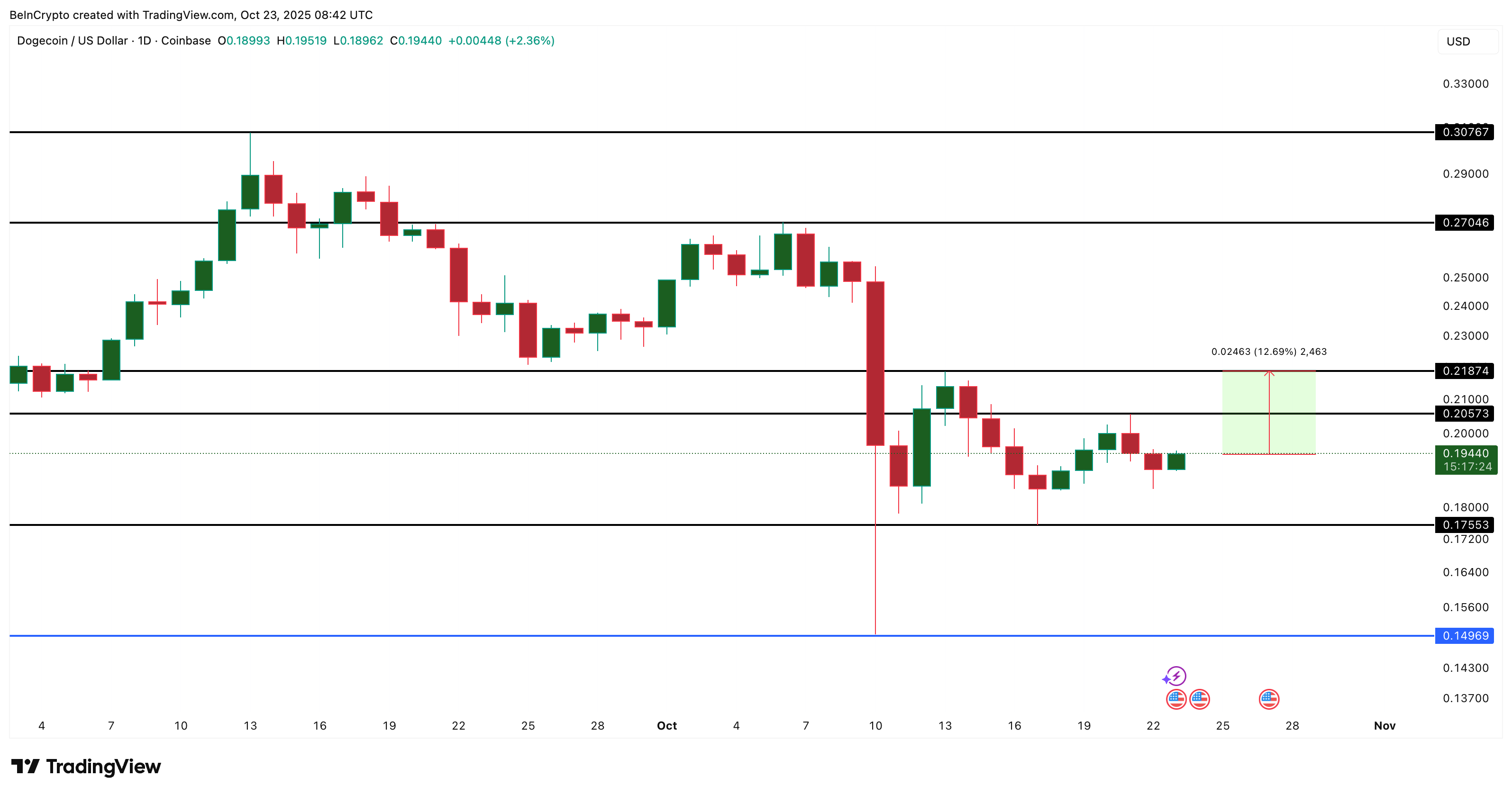 Dogecoin Price Analysis
