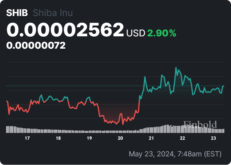 Цена SHIB, по прогнозам, достигнет 5,5 центов; Вот когда