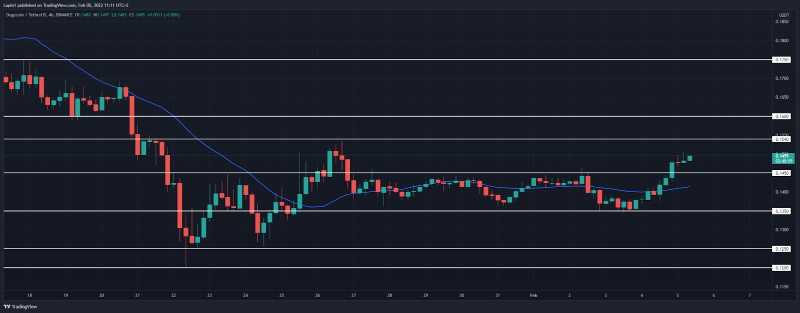 Dogecoin price today