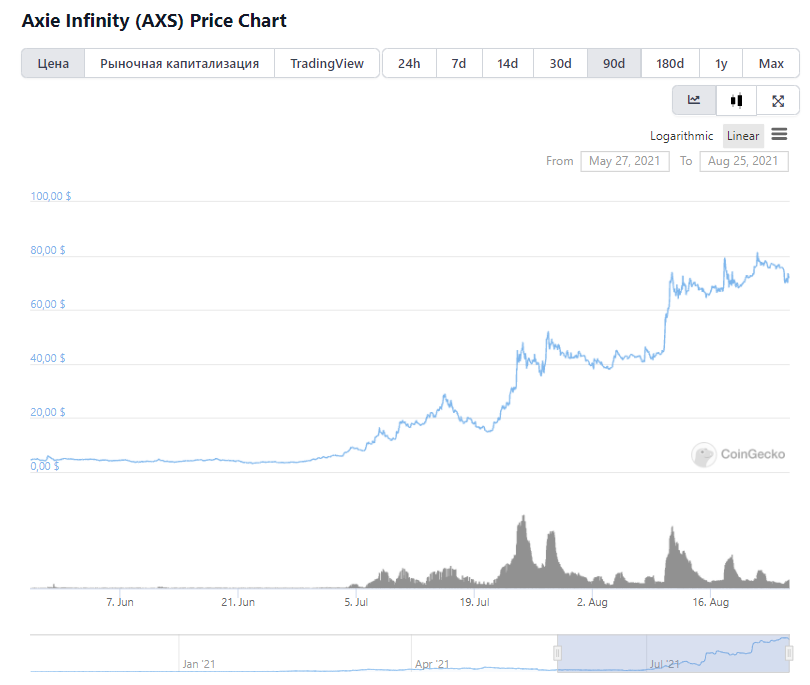 Infinity криптовалюта. Axie Infinity. Axie Infinity таблица. Axie Infinity количество игроков. Игра Axie Infinity график.