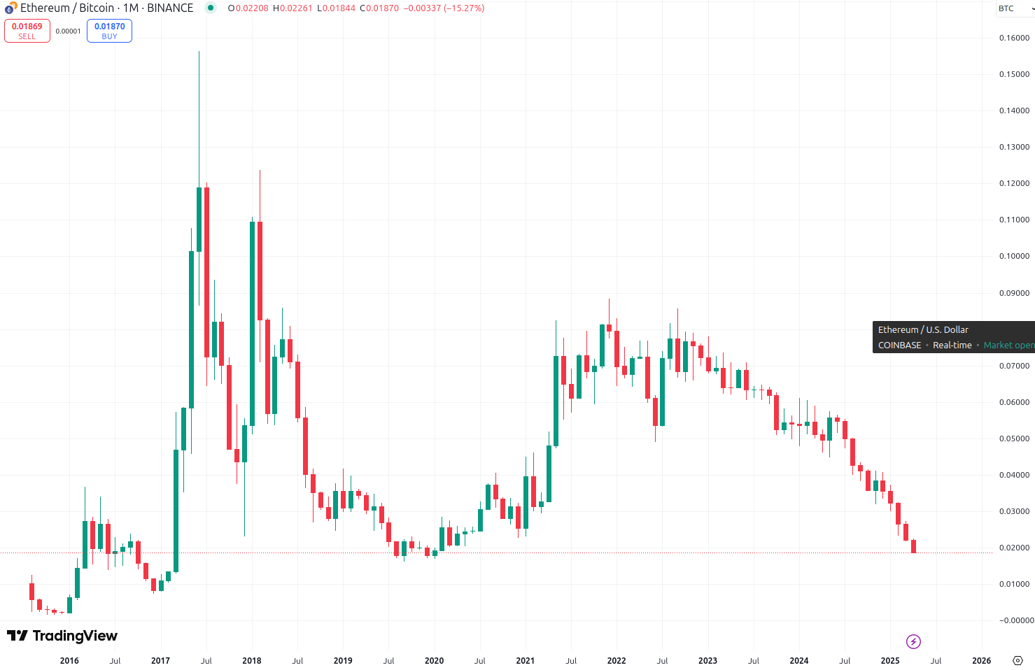 PlanB считает Ethereum (ETH) «централизованным шиткоином»