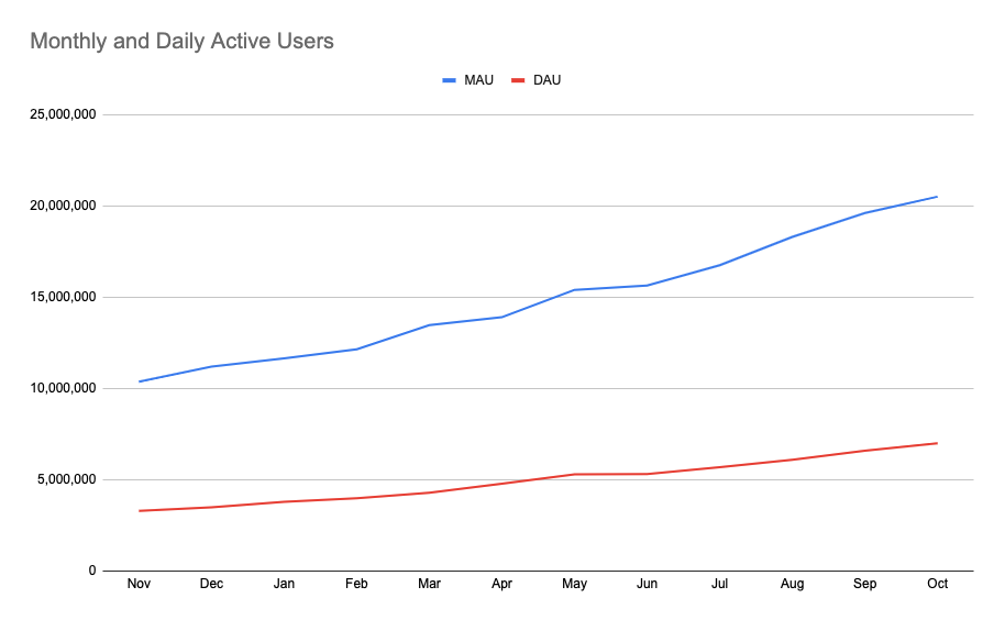 Active users on Brave