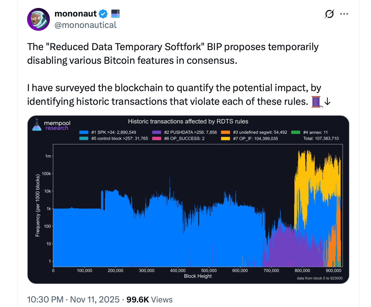Разработчик отмечает основные риски в предлагаемом софт-форке биткойнов с сокращенным объемом данных