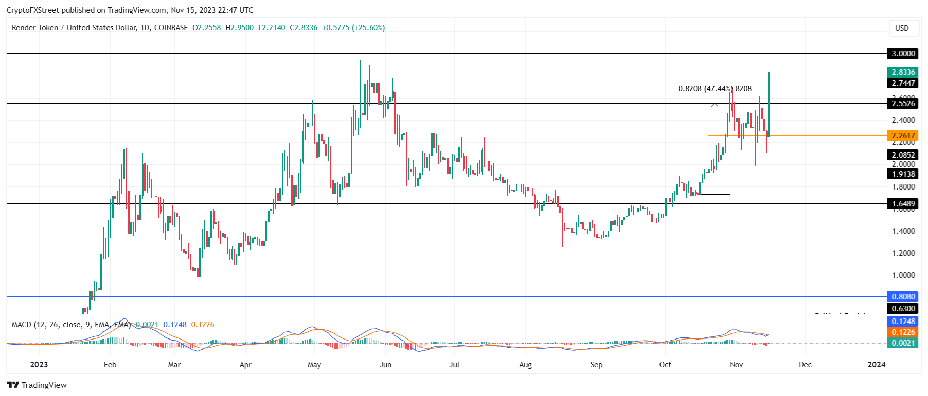 RNDR/USD 1-day chart