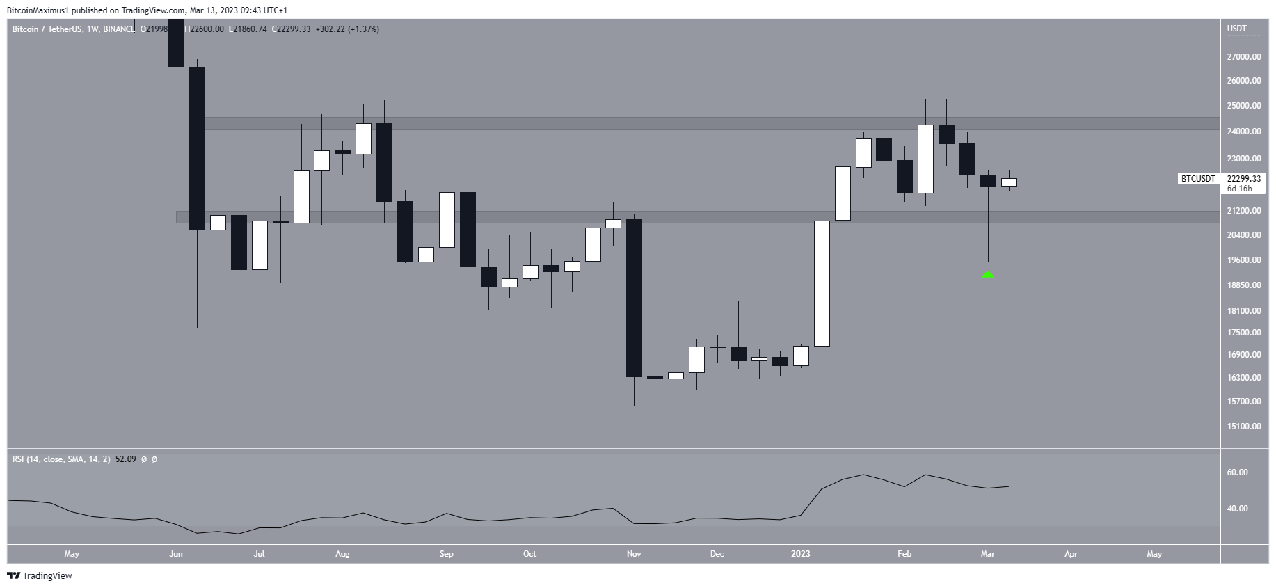 Биткойн (BTC) Цена начинает путь к восстановлению после избежания пробоя