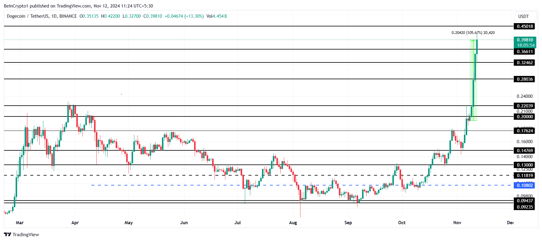 Reli 100% Harga Dogecoin Minggu Ini Memicu Puncak Pasar