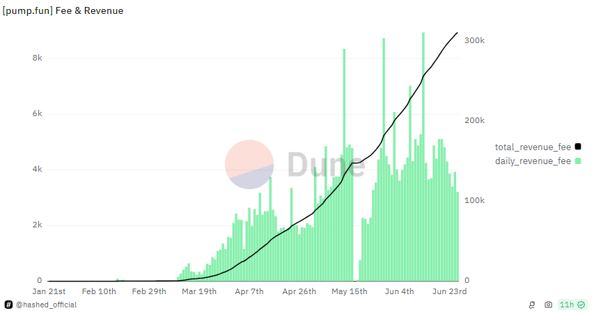 Доход pump.fun сократился на 32% на фоне падения цены Solana