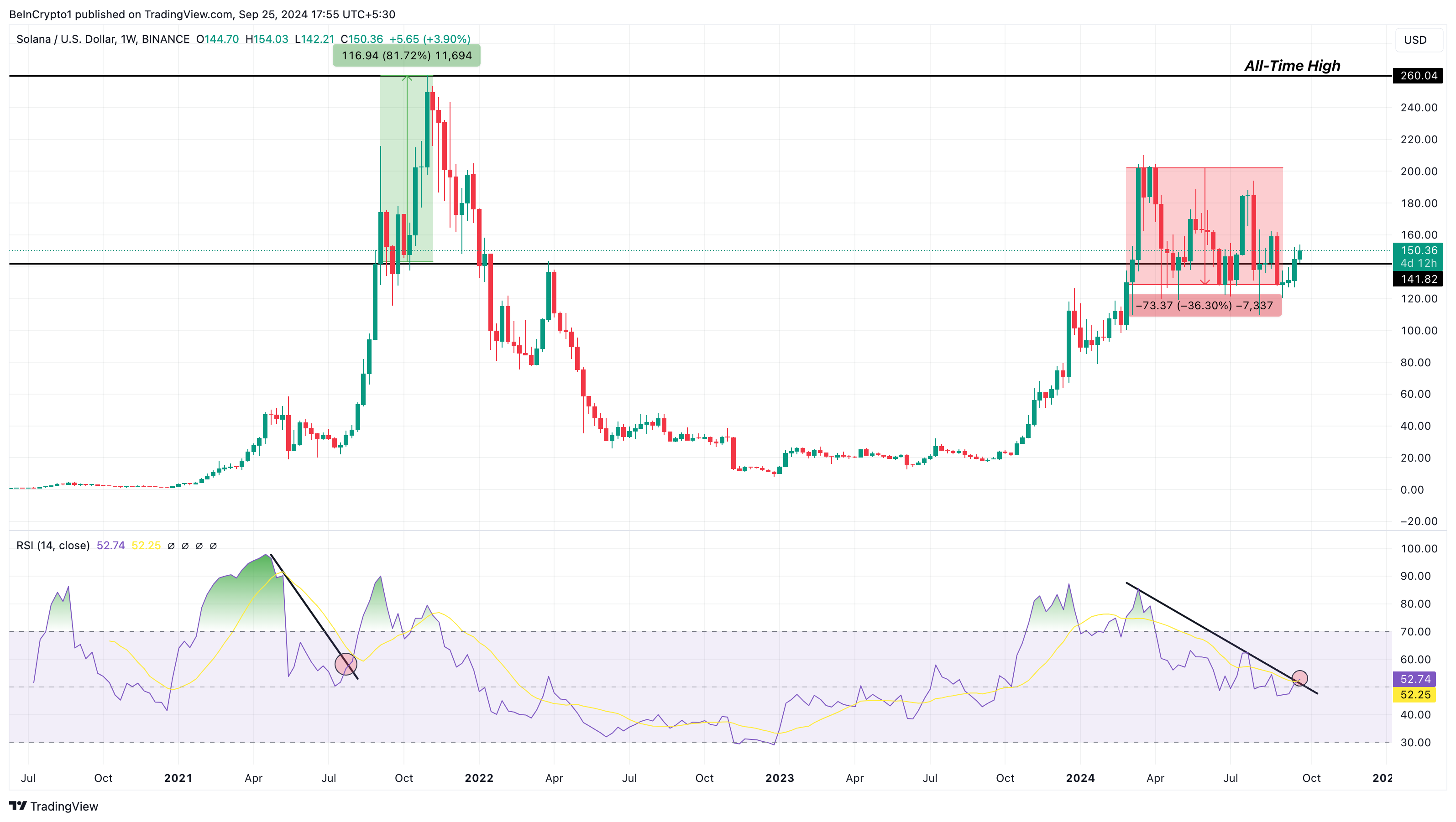 Harga Solana (SOL) Mendapatkan Dukungan Bull Run 2021 Mengincar Gerakan Eksplosif