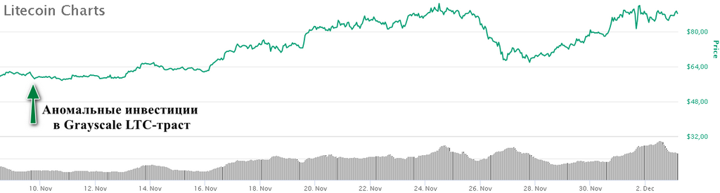 Дорожная карта litecoin