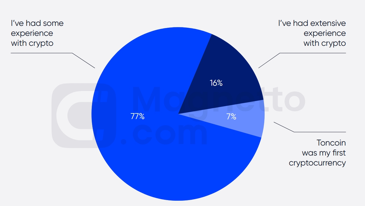 Внедрение криптовалюты в Telegram