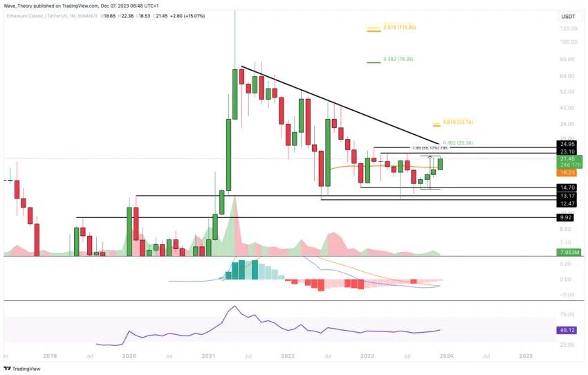 Ethereum Classic Kurs Prognose