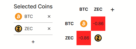 Zcash and Bitcoin Correlation. Source: DeFiLlama